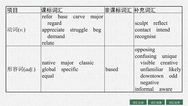 人教版新高考英语一轮复习 Languages Around the World 世界上的语言课件PPT第5页