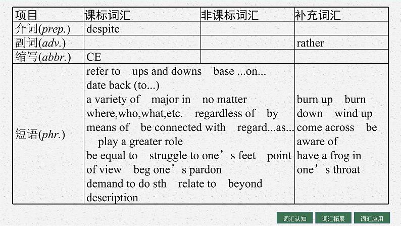人教版新高考英语一轮复习 Languages Around the World 世界上的语言课件PPT第6页