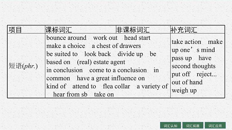 人教版新高考英语一轮复习 Launching Your Career 开启你的职业生涯课件PPT第6页