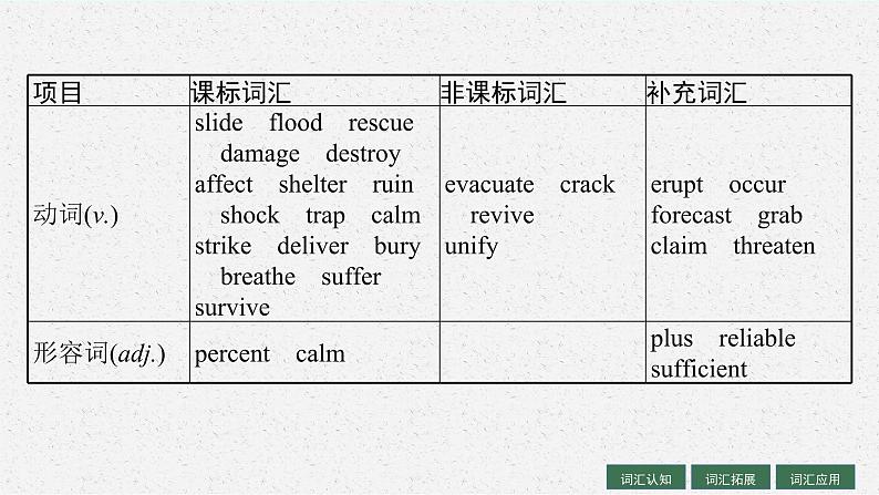 人教版新高考英语一轮复习Natural Disasters 自然灾害课件PPT第5页