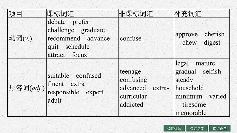 人教版新高考英语一轮复习Teenage Life 青少年生活课件PPT05