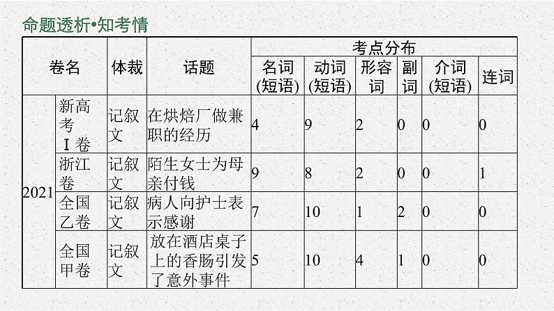 2022届高三英语二轮复习课件:专题三 完形填空第4页