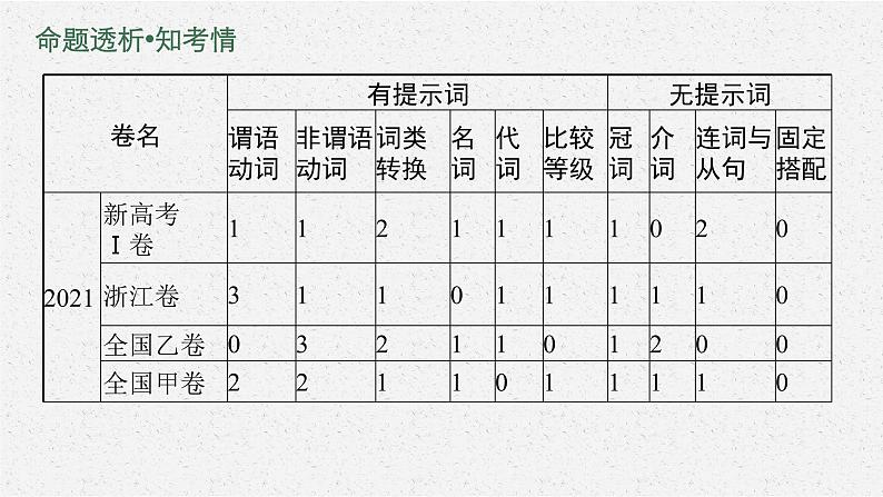 人教版新高考英语二轮复习课件 语篇填空04