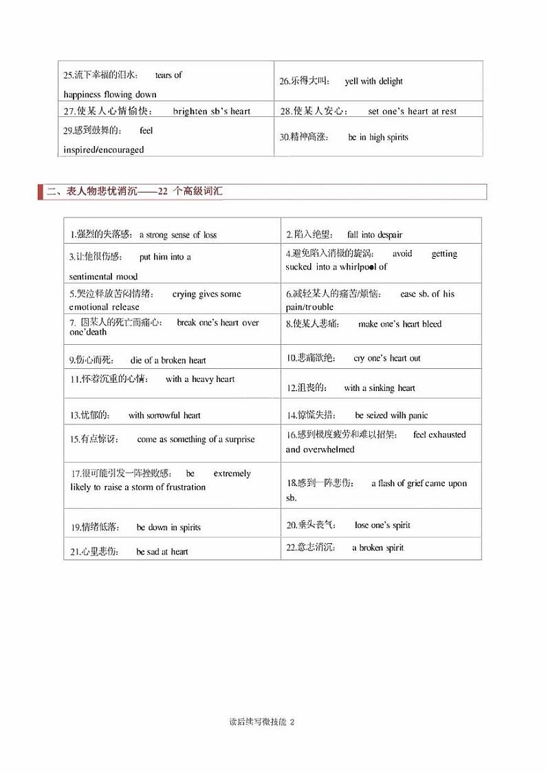 2022年高考英语读后续写核心素养与实战演练专题12:高级词汇训练(原卷版+解析版)第2页