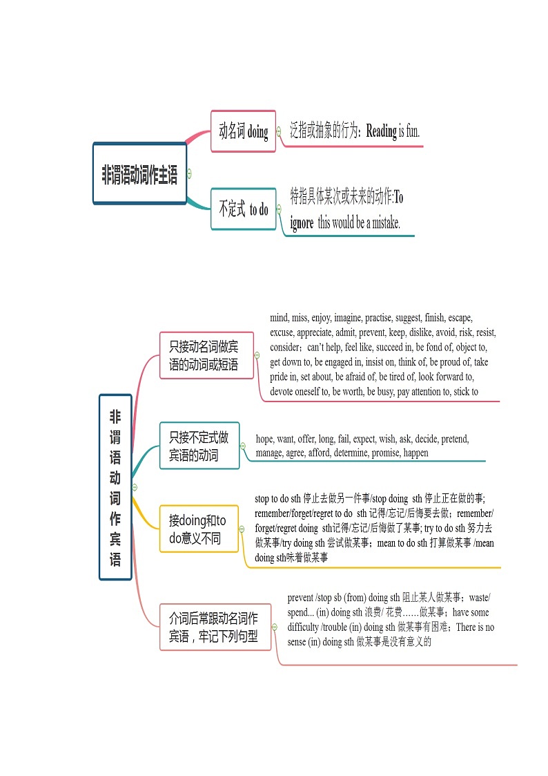 考点9 非谓语动词 制胜2022年高考英语一轮复习考点讲练学案03