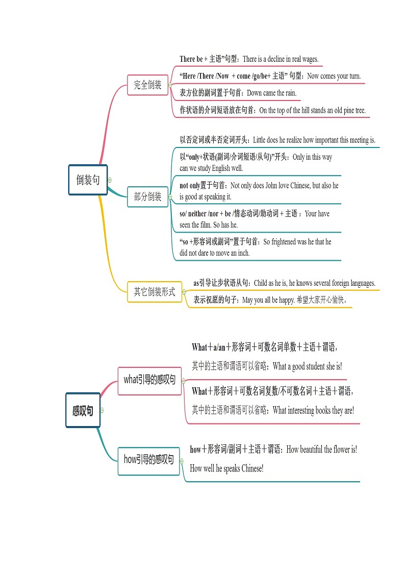 考点14 特殊句式 制胜2022年高考英语一轮复习考点讲练学案03