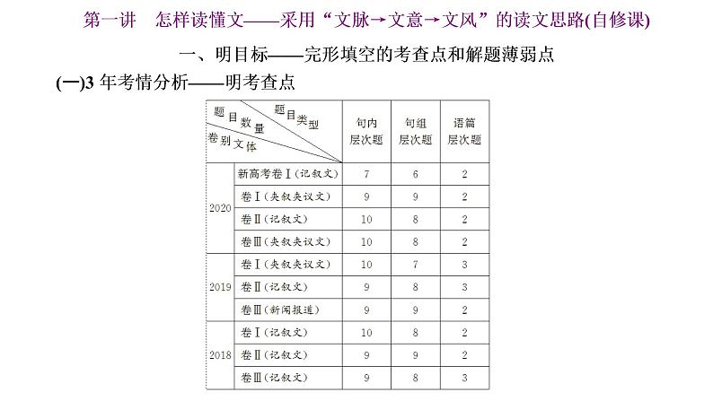 2022届新高考英语高三专题复习专题三第一讲 怎样读懂文——采用“文脉→文意→文风”的读文思路(自修课) 课件第2页