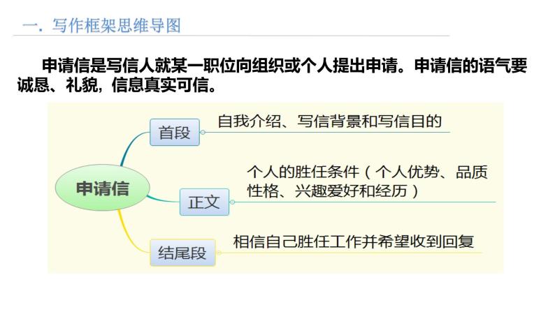 第8讲 申请信写作-思维导图破解高考英语书面表达课件ppt02