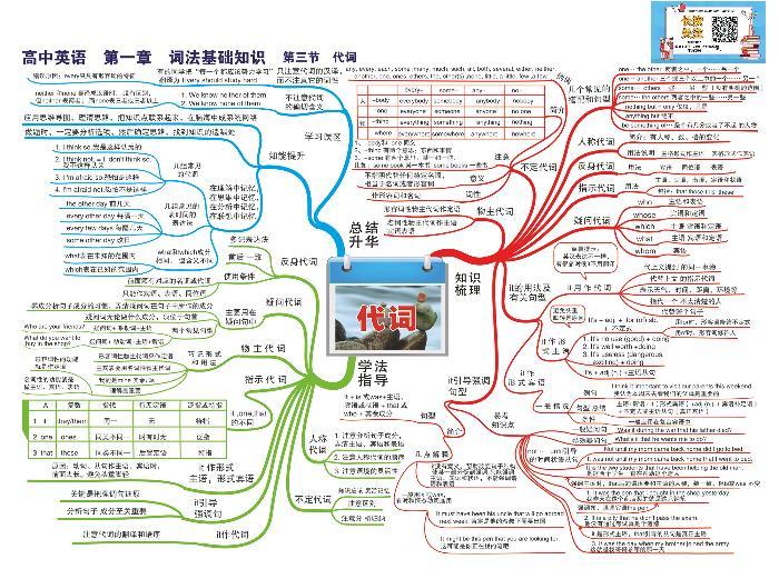 高中英语-思维导图（24图）03