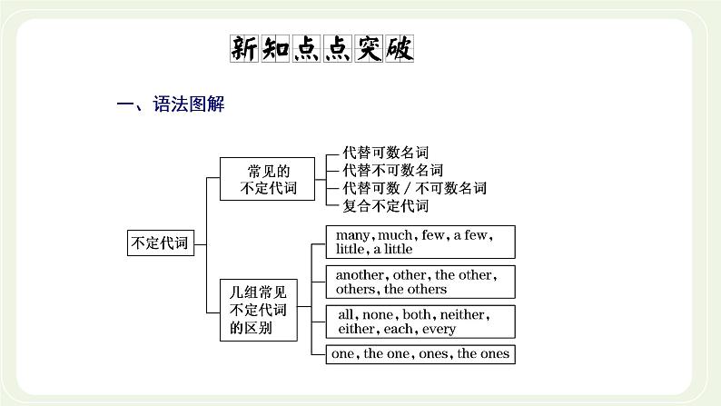北师大版高中英语必修第一册UNIT2SPORTSANDFITNESSSectionⅥGrammar__不定代词课件+学案04
