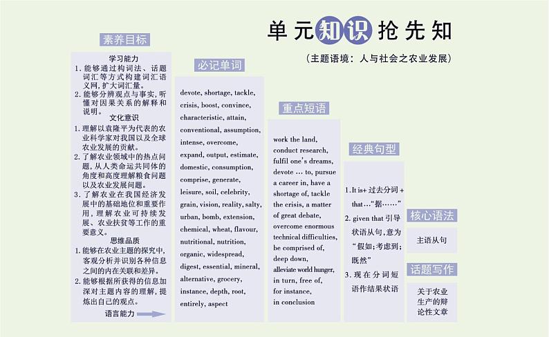 新人教版高中英语选择性必修第一册UNIT5WORKINGTHELANDSectionⅠReadingandThinking课件第2页