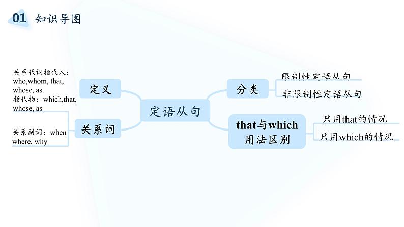 2022届高考英语复习之语法透析:定语从句课件第2页