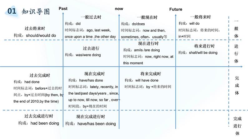 2022届高考英语复习之语法透析:动词的时态课件第2页