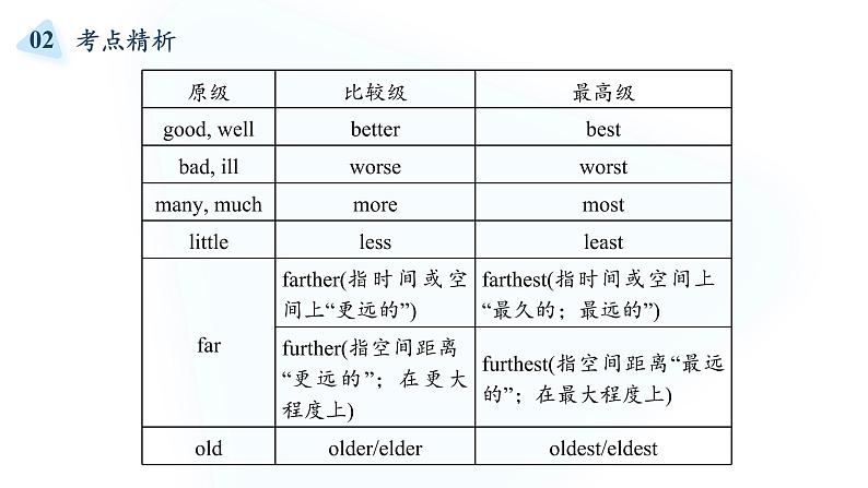 2022届高考英语复习之语法透析:副词课件第6页