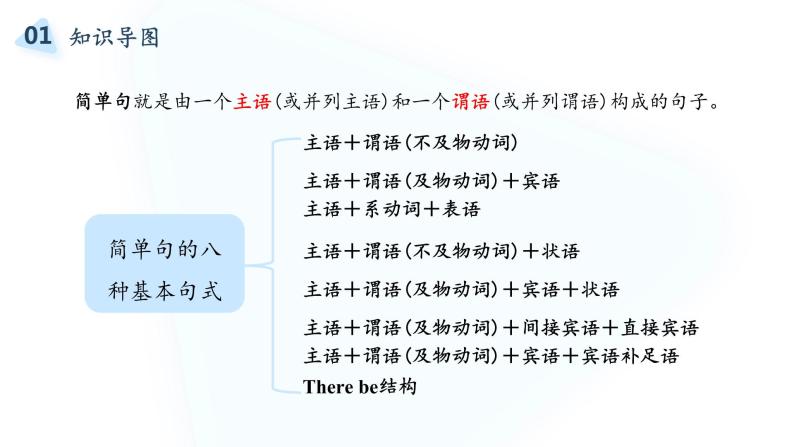 2022届高考英语复习之语法透析：简单句课件02