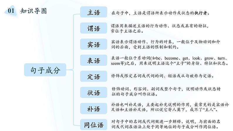 2022届高考英语复习之语法透析:句子成分课件第2页
