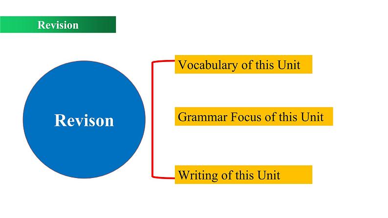 Unit 2 Review(课件)-2022-2023学年上学期高一英语同步教学备课件(人教版新教材必修第一册)第2页