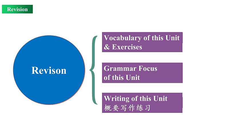 Unit 4 Review(课件)-2022-2023学年上学期高一英语同步教学备课件(人教版新教材必修第一册)第2页