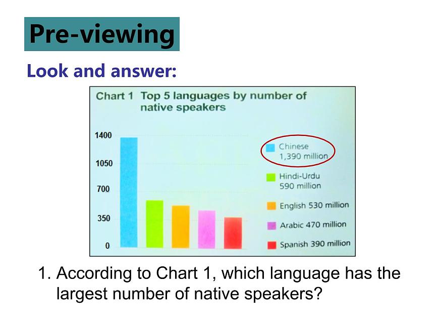 外研版（2019） 必修第一冊 Unit 2 Exploring English  Starting out課件PPT（共7張）第2頁
