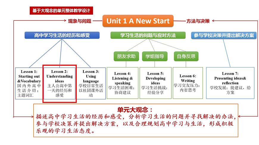 新外研必修一U1 課時(shí)2 Understanding ideas第2頁(yè)