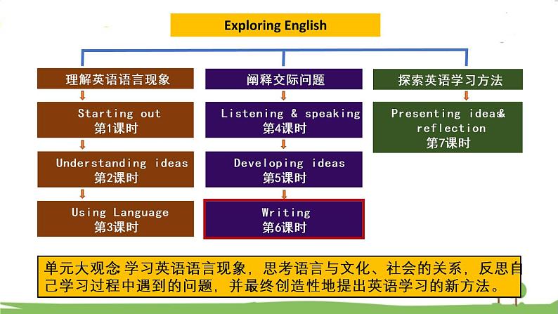 新外研必修一U2 课时6 Writing第2页