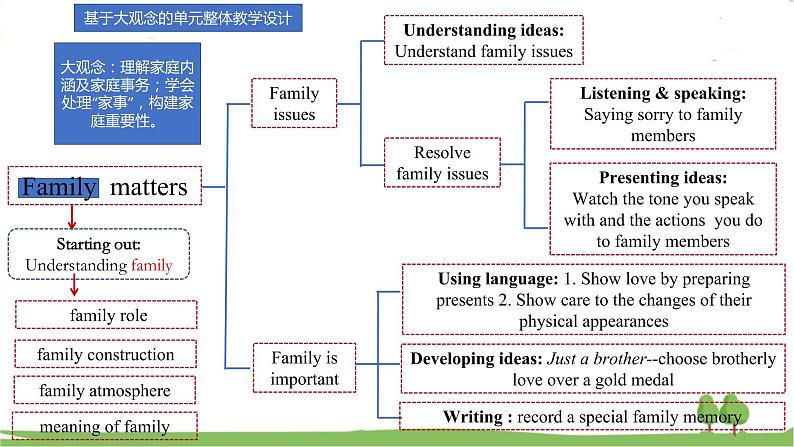 新外研必修一U3 课时2 Understanding ideas第3页