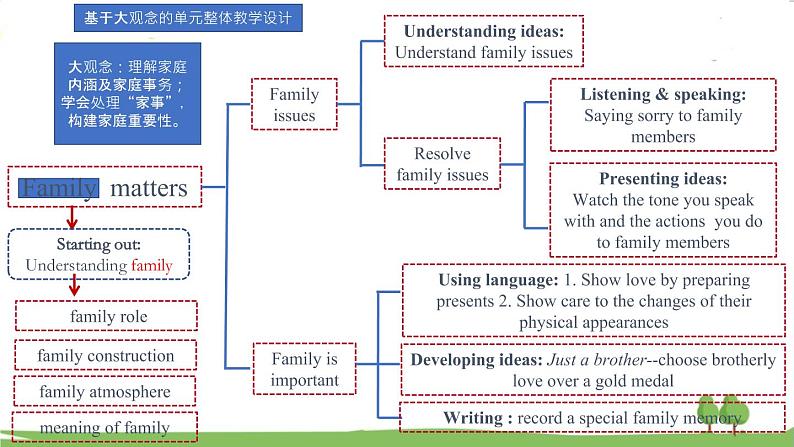 新外研必修一U3 课时5 Developing ideas第3页
