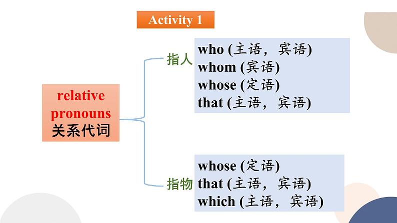 人教版高中英语必修第一册 UNIT 5 Discovering Useful Structures 课件PPT04