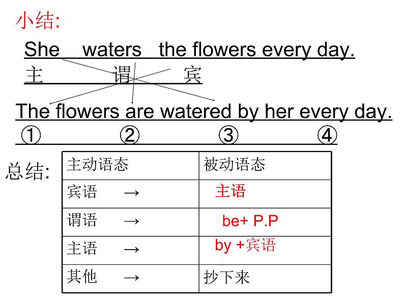 高中英语上教版必修一 Unit4.单元语法课件(被动语态复习)第7页