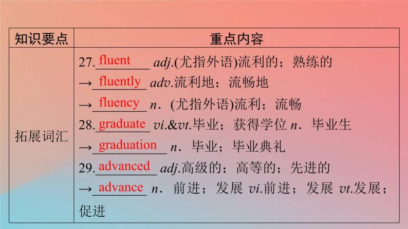 2022秋高中英语Unit1TeenageLife单元要点回顾课件新人教版必修第一册08