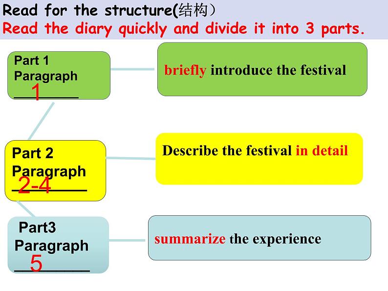 人教版必修三Unit 1 Festivals and Celebrations Reading for Writing 课件第2页