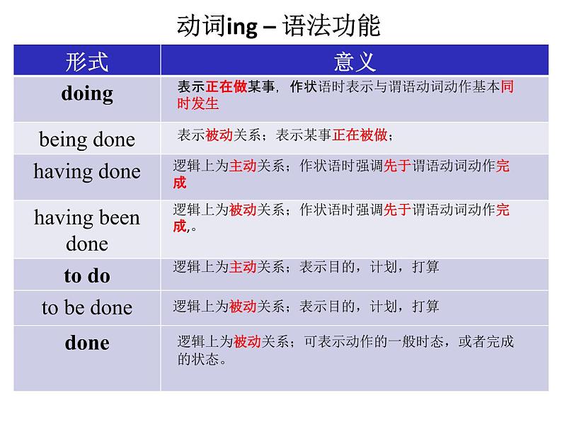 高考英语非谓语动词课件第5页