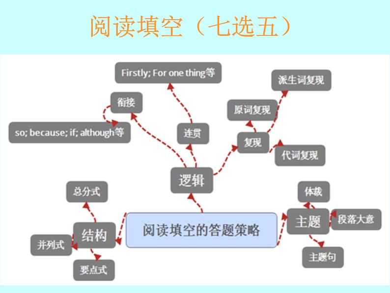 高考英语七选五解法解题指导课件第5页