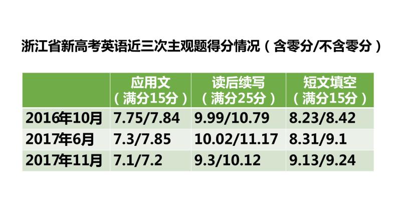 高中英语读写思维训练课件02