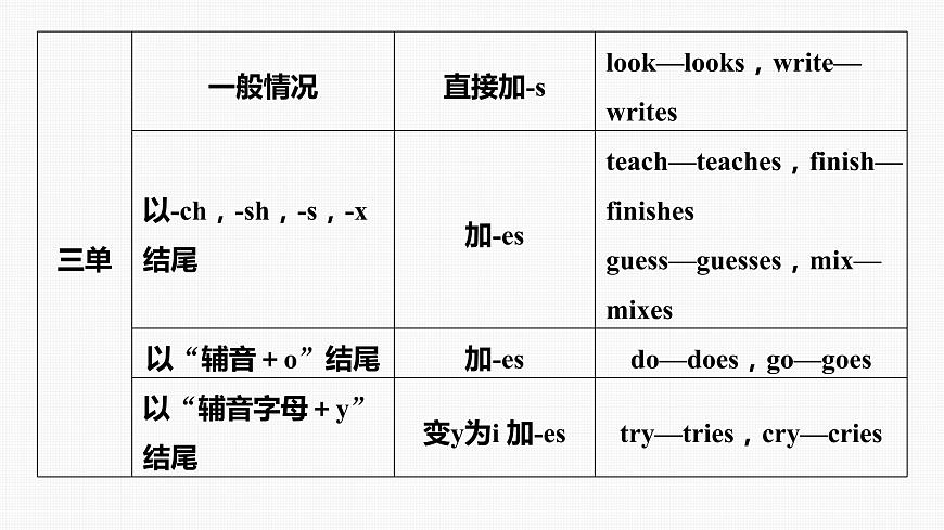 (新高考)高考英語二輪復習課件第2部分 語法專題 專題一 第1講 謂語動詞 (含詳解)第8頁