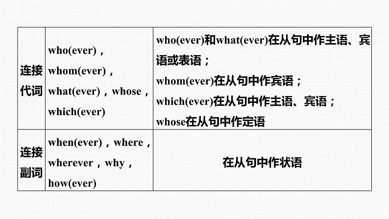 (新高考)高考英语二轮复习课件第2部分 语法专题 专题四 第2讲 名词性从句 (含详解)第7页