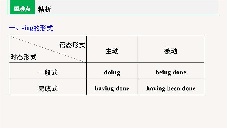 (新高考)高考英语二轮复习课件语法专项突破 专题1 第2讲 非谓语动词 (含答案)08
