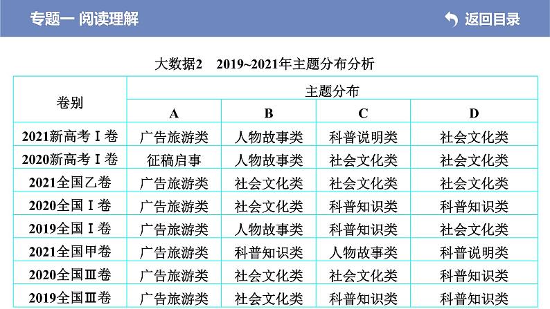 (新高考)高考英语二轮专题复习课件 专题一 阅读理解(含解析)03