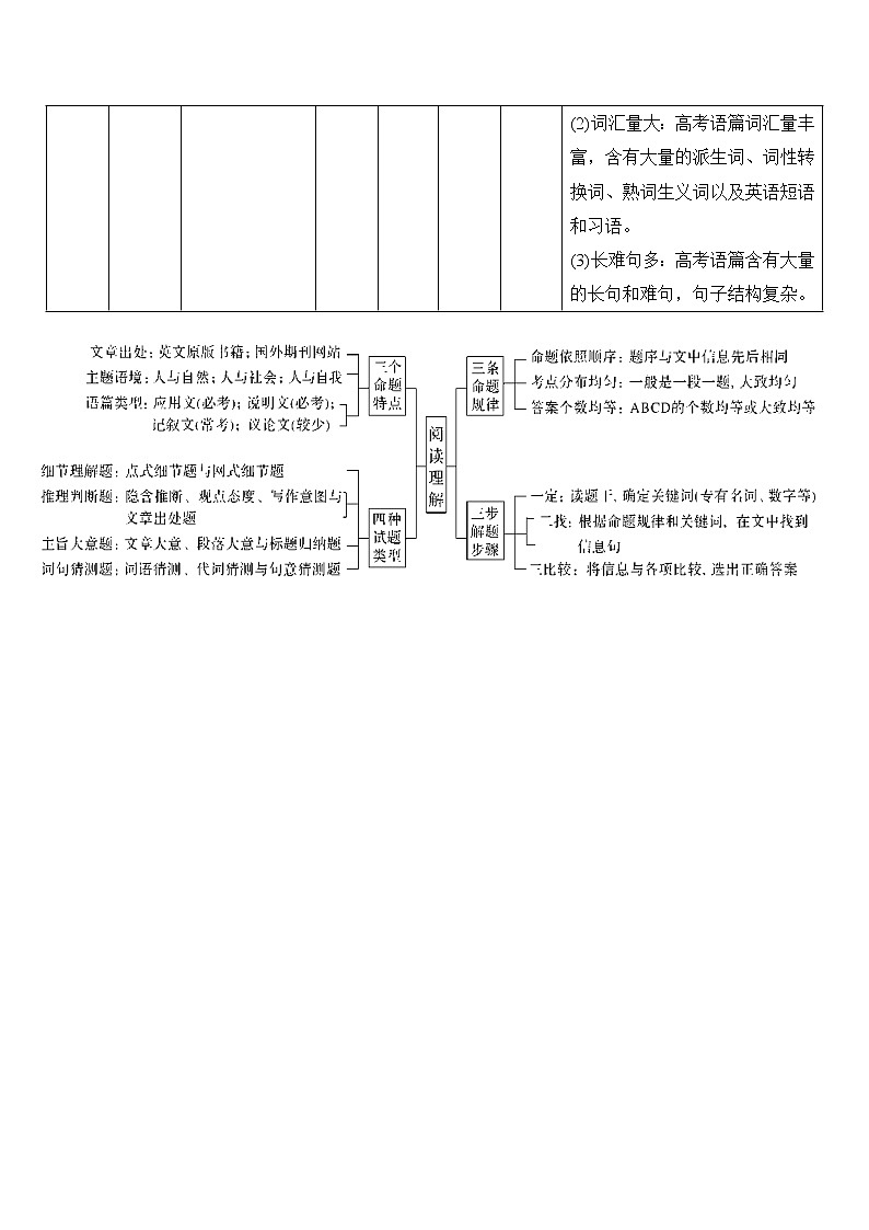 (新高考)高考英语二轮提分秘籍专题一:阅读理解第一讲 从宏观入手——习惯加技巧,秒懂有妙招 (含详解)第2页