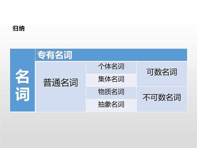 (通用版)高考英语二轮复习课件:名词(含答案)第5页