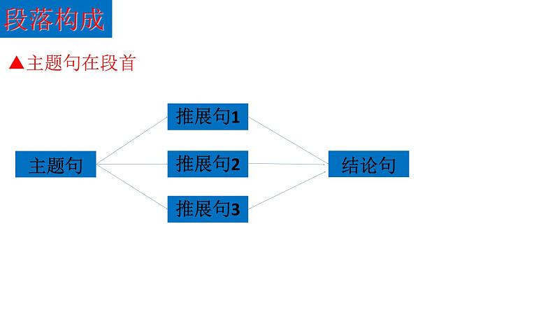 (通用版)高考英语三轮写作冲刺02 宏观与微观:高考英语写作的结构与表述第5页