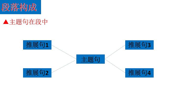 (通用版)高考英语三轮写作冲刺02 宏观与微观:高考英语写作的结构与表述第6页