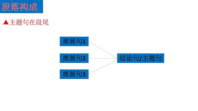 (通用版)高考英语三轮写作冲刺02 宏观与微观:高考英语写作的结构与表述第7页
