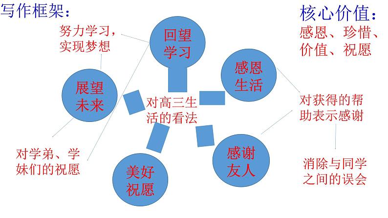 (通用版)高考英语三轮写作冲刺03 框架与主题:高考应用文写作的思维之道第3页