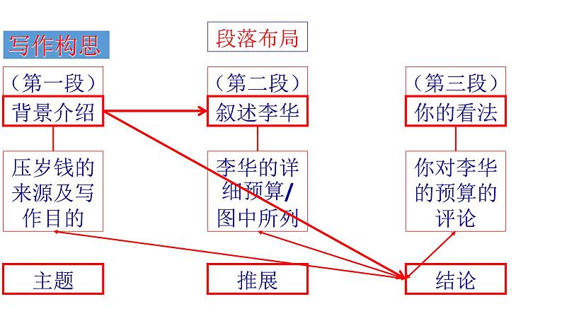 (通用版)高考英语三轮写作课件冲刺04 谋篇与布局:高考应用文写作的布局之道第4页