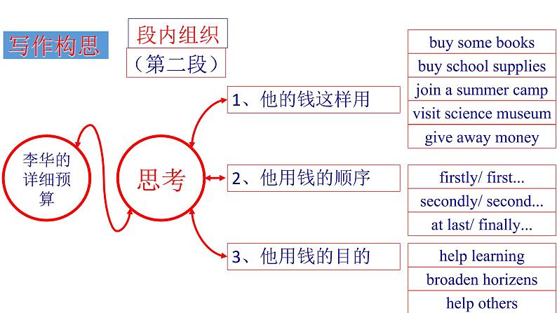(通用版)高考英语三轮写作课件冲刺04 谋篇与布局:高考应用文写作的布局之道第6页