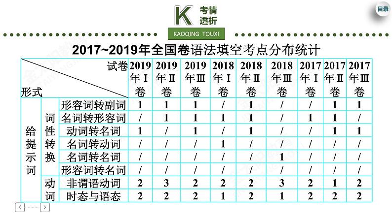 专题4 语法填空第4页