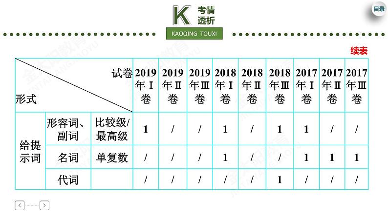 专题4 语法填空第5页