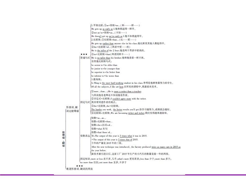 (通用版)高考英语二轮复习专题03形容词和副词(2份打包,课件+习题,含答案)03