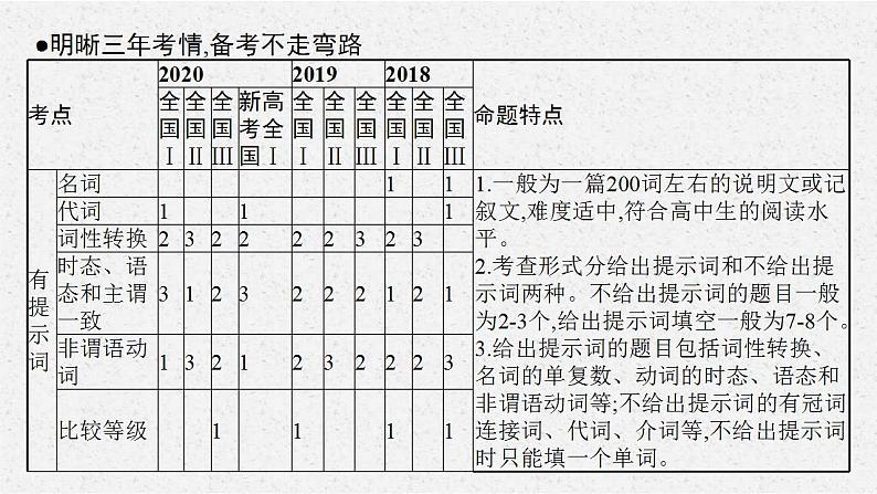 (通用版)高考英语三轮冲刺课件模块三 语法填空 (含答案)第4页